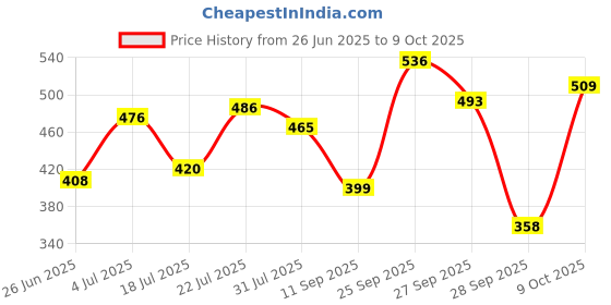 flipkart.com johnson's Happy Berries Baby Cologne johnson's Price History Graph from 26 Jun 2025 to 9 Oct 2025