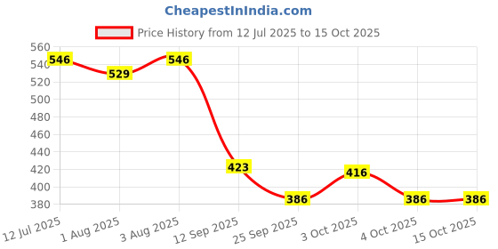 flipkart.com johnson's Heaven Baby Cologne 100Ml johnson's Price History Graph from 12 Jul 2025 to 15 Oct 2025