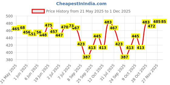 flipkart.com johnson's Imported Baby Cream Small johnson's Price History Graph from 21 May 2025 to 1 Dec 2025