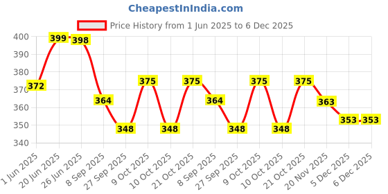 flipkart.com johnson's Imported Baby Jelly 2 (Fragrance Free) johnson's Price History Graph from 1 Jun 2025 to 4 Dec 2025