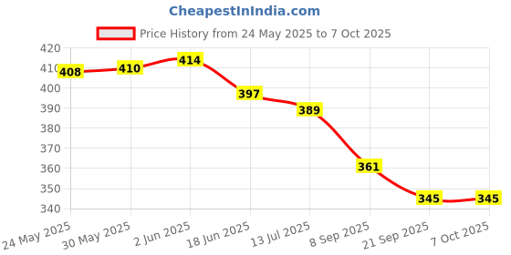 flipkart.com johnson's Imported Baby Jelly 2 (Lightly Fragranced) johnson's Price History Graph from 24 May 2025 to 6 Oct 2025