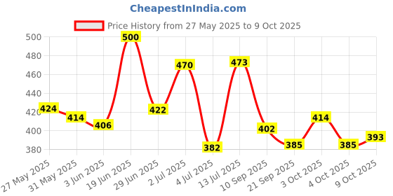 flipkart.com johnson's Imported Baby Jelly (Lightly Fragranced) Protects Skin By Locking in Moisture johnson's Price History Graph from 27 May 2025 to 9 Oct 2025