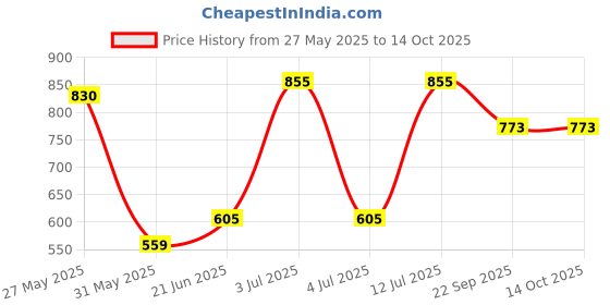 flipkart.com johnson's Imported Baby Oil johnson's Price History Graph from 27 May 2025 to 13 Oct 2025