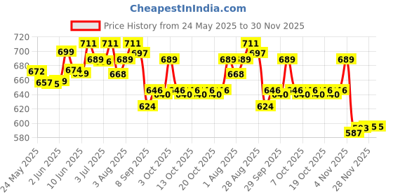 flipkart.com johnson's Imported Baby Oil (Triple Baby Protection) johnson's Price History Graph from 24 May 2025 to 30 Nov 2025