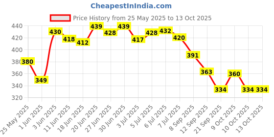 flipkart.com johnson's Johnsons 24 Hr. Moisturizer johnson's Price History Graph from 25 May 2025 to 13 Oct 2025