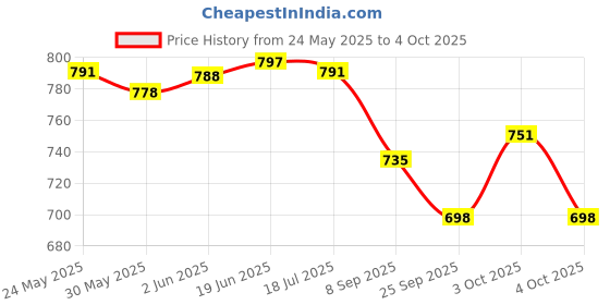 flipkart.com johnson's LIGHT FRAGRANCED BABY JELLY IMPORTED johnson's Price History Graph from 24 May 2025 to 4 Oct 2025