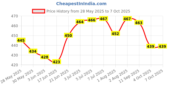 flipkart.com johnson's Lightly Fragranced Baby Jelly 100 ml Pack Of 2 johnson's Price History Graph from 28 May 2025 to 4 Oct 2025
