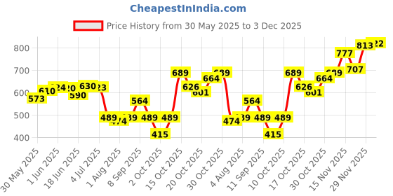 flipkart.com johnson's MADE IN MALAYSIA BABY LOTION 500 ML johnson's Price History Graph from 30 May 2025 to 3 Dec 2025
