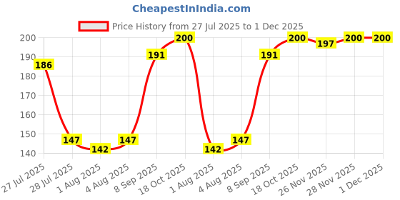 flipkart.com johnson's Milk & Rice Cream for Baby's Soft Skin johnson's Price History Graph from 27 Jul 2025 to 30 Nov 2025