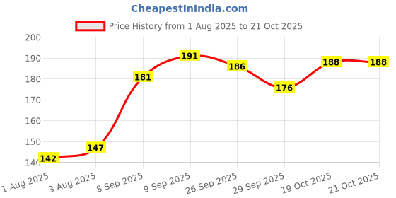 flipkart.com johnson's Milk Cream for Your Babies Skin johnson's Price History Graph from 1 Aug 2025 to 20 Oct 2025