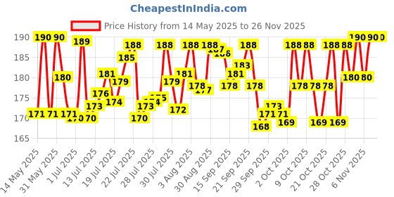 flipkart.com johnson's Milk Plus Rice Cream johnson's Price History Graph from 14 May 2025 to 25 Nov 2025