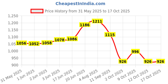 flipkart.com johnson's Milk Plus Rice Cream (200 gm) johnson's Price History Graph from 31 May 2025 to 16 Oct 2025