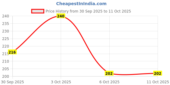 flipkart.com johnson's Milk Plus Rice Lotion johnson's Price History Graph from 30 Sep 2025 to 11 Oct 2025