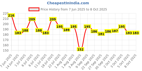 flipkart.com johnson's Milk+ Rice Lotion 200 ml johnson's Price History Graph from 7 Jun 2025 to 7 Oct 2025