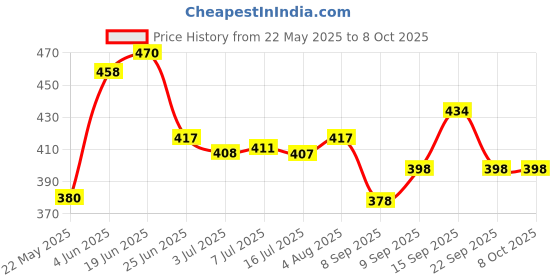 flipkart.com johnson's Moisture Soft cream johnson's Price History Graph from 22 May 2025 to 7 Oct 2025
