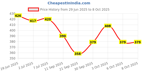 flipkart.com johnson's moisture soft cream 200ml johnson's Price History Graph from 29 Jun 2025 to 7 Oct 2025