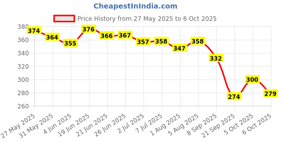 flipkart.com johnson's Moisturizer & Day Cream 2X50gm Pack Of 2 johnson's Price History Graph from 27 May 2025 to 6 Oct 2025