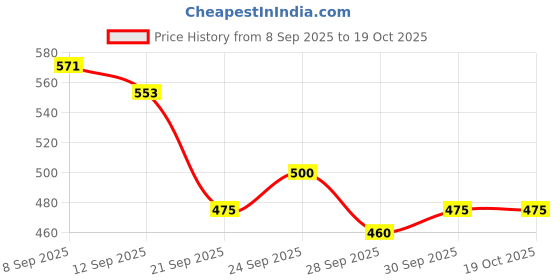 flipkart.com johnson's Morning Dew Baby Cologne 100 ml johnson's Price History Graph from 8 Sep 2025 to 17 Oct 2025