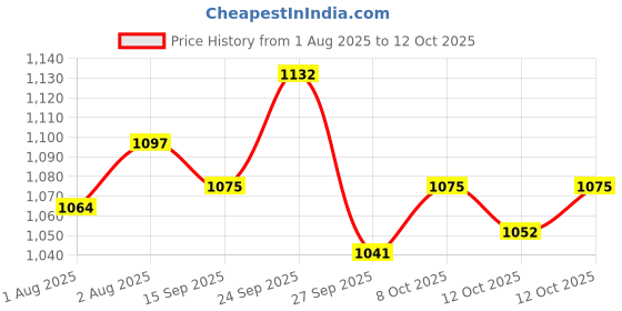 flipkart.com johnson's MORNING DEW BABY COLOGNE 100 ML PACK OF 2 johnson's Price History Graph from 1 Aug 2025 to 12 Oct 2025