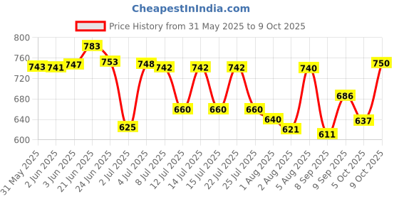 flipkart.com johnson's New Lotion 500ml (Pack of 2) johnson's Price History Graph from 31 May 2025 to 8 Oct 2025