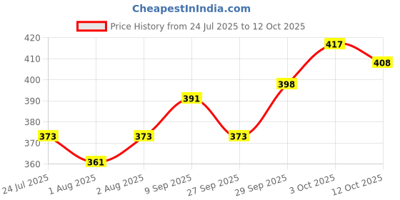flipkart.com johnson's New Milk and Rice Lotion 200 ml (Pack of 2) johnson's Price History Graph from 24 Jul 2025 to 12 Oct 2025