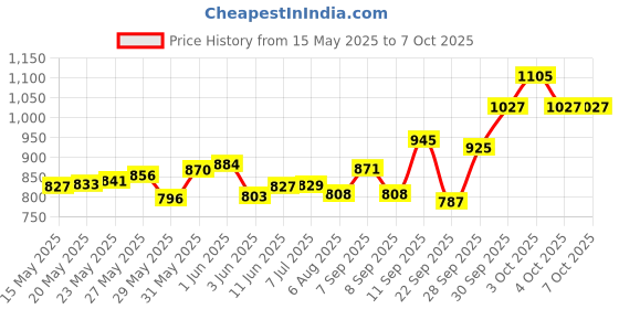 flipkart.com johnson's New No More Tears Shampoo 500 ml (Pack of 2) johnson's Price History Graph from 15 May 2025 to 7 Oct 2025