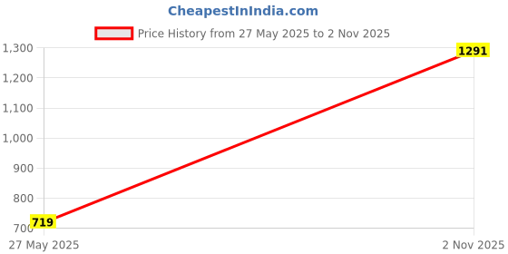 flipkart.com johnson's Ph 5.5 2 in 1 Body Wash With Moisturizers johnson's Price History Graph from 27 May 2025 to 2 Nov 2025