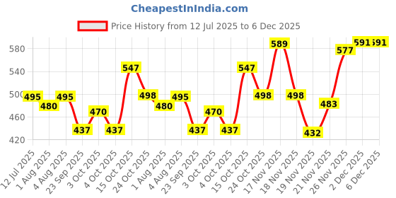 flipkart.com johnson's PURE & GENTLE DAILY CARE BABY OIL IMPORTED johnson's Price History Graph from 12 Jul 2025 to 5 Dec 2025