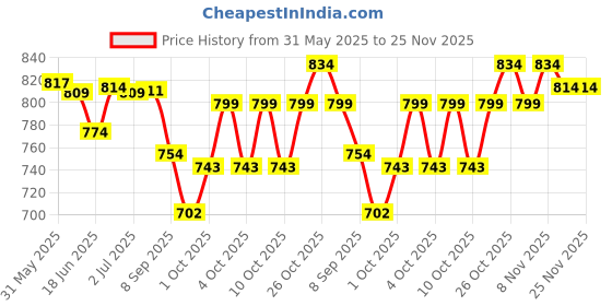 flipkart.com johnson's PURE & GENTLE DAILY CARE (ORIGINAL) johnson's Price History Graph from 31 May 2025 to 25 Nov 2025
