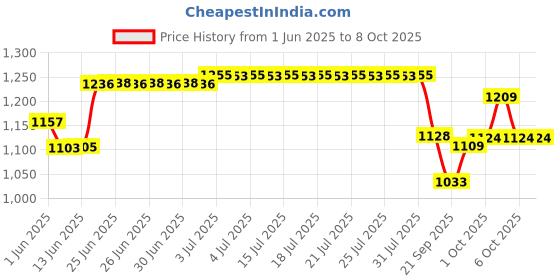 flipkart.com johnson's Shampoo johnson's Price History Graph from 1 Jun 2025 to 8 Oct 2025