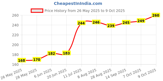 flipkart.com johnson's Skincare Wipes | Cleans and protects for soft, smooth and healthy skin johnson's Price History Graph from 26 May 2025 to 9 Oct 2025