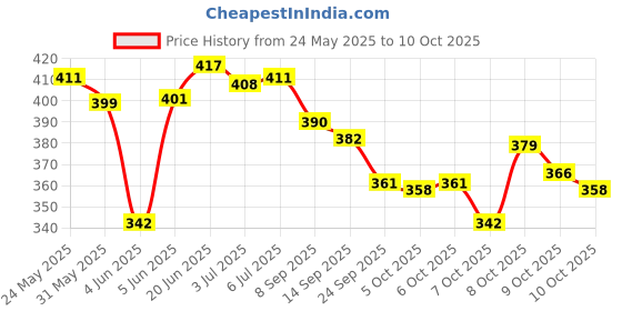 flipkart.com johnson's SOFT CREAM johnson's Price History Graph from 24 May 2025 to 9 Oct 2025