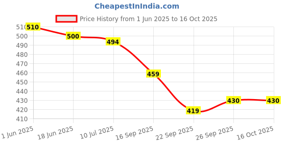 flipkart.com johnson's Soft Cream johnson's Price History Graph from 1 Jun 2025 to 16 Oct 2025
