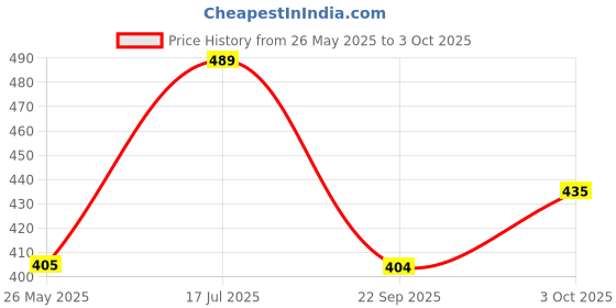 flipkart.com johnson's SUMMER SWING Baby Cologne johnson's Price History Graph from 26 May 2025 to 3 Oct 2025