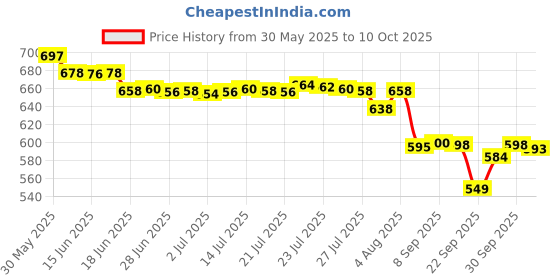 flipkart.com johnson's Tear Free Baby Shampoo, Free of Parabens, Phthalates johnson's Price History Graph from 30 May 2025 to 10 Oct 2025
