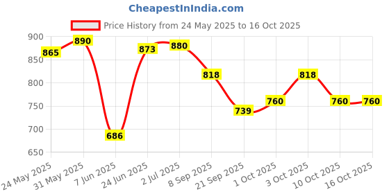 flipkart.com johnson's Top To Toe Wash 500ml johnson's Price History Graph from 24 May 2025 to 16 Oct 2025
