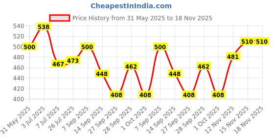 flipkart.com johnson's Vitamin E Oil johnson's Price History Graph from 31 May 2025 to 18 Nov 2025