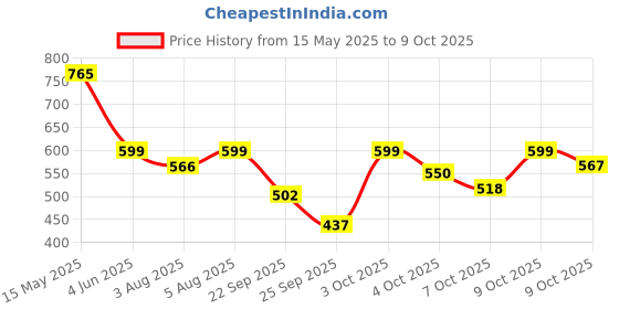 flipkart.com johnson's Wet Wipes | No Alcohol & Soap | 3x Moisturizing Lotion | Prevents Rash & Redness johnson's Price History Graph from 15 May 2025 to 9 Oct 2025