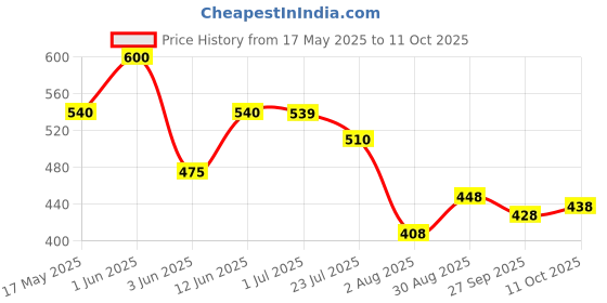 flipkart.com johnson's Wet Wipes | No Alcohol & Soap | 3x Moisturizing Lotion | Prevents Rash & Redness johnson's Price History Graph from 17 May 2025 to 11 Oct 2025