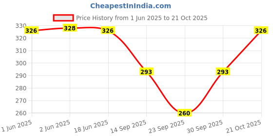 flipkart.com johny kingdom Pack of 2 Pyjama for women Women Pyjama johny kingdom Price History Graph from 1 Jun 2025 to 21 Oct 2025