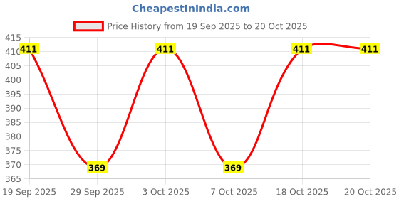 flipkart.com johny kingdom Pack of 2 Pyjama for women Women Pyjama johny kingdom Price History Graph from 19 Sep 2025 to 19 Oct 2025