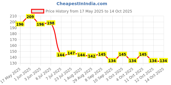 flipkart.com joice impex 220 ml Cooking Oil Sprayer joice impex Price History Graph from 17 May 2025 to 14 Oct 2025