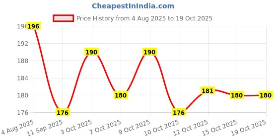 flipkart.com joice impex 500 ml Cooking Oil Sprayer joice impex Price History Graph from 4 Aug 2025 to 18 Oct 2025