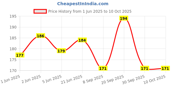 flipkart.com joice impex Double Chin Reducer Mask V Shaped Slimming Face Shaping MaskFace Shaping Mask joice impex Price History Graph from 1 Jun 2025 to 10 Oct 2025