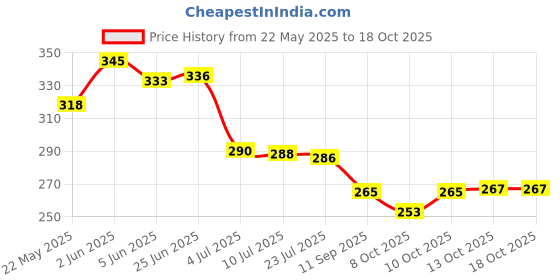 flipkart.com joice impex Scaraway Silicone Scar Sheets Flesh Color Silicone Scar Remover Sheets Crepe Bandage joice impex Price History Graph from 22 May 2025 to 17 Oct 2025