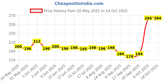 flipkart.com joice impex V Line Face lift Masks with Hydrogel Anti-Aging and Anti-Wrinkle BandFace Shaping Mask joice impex Price History Graph from 20 May 2025 to 14 Oct 2025