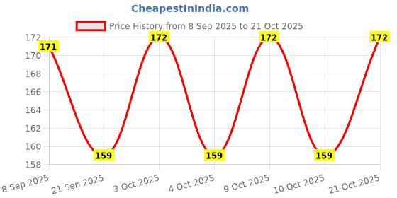 flipkart.com upasthit Joint and Bone Cream, Provides for Neck & Forehead Pain Cream upasthit Price History Graph from 8 Sep 2025 to 21 Oct 2025