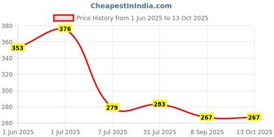 flipkart.com brijj helth care Joint Hip Belt For Back Pain, Sciatica Belt Abdominal Belt Back / Lumbar Support brijj helth care Price History Graph from 1 Jun 2025 to 13 Oct 2025
