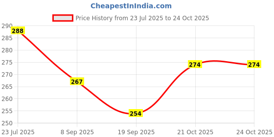 flipkart.com happybive Joint Movable Modern Fashion Doll with 8 Pair Of Shoes for Girls happybive Price History Graph from 23 Jul 2025 to 24 Oct 2025