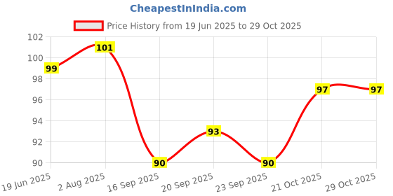 flipkart.com aktivemusli Joint-Pain Relief Jadibuti Ayurvedic oil Liquid| jodon ka dard ka tel (1 x 60ml) Liquid aktivemusli Price History Graph from 19 Jun 2025 to 29 Oct 2025